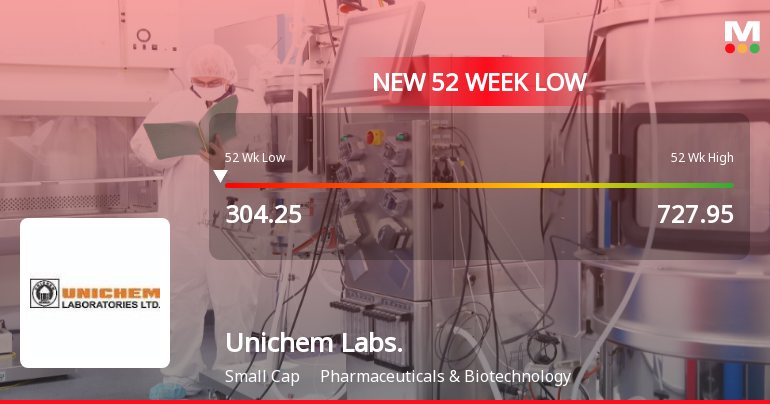 Unichem Laboratories Ltd Falls to 52-Week Low of Rs 297 as Sell-Off Deepens
