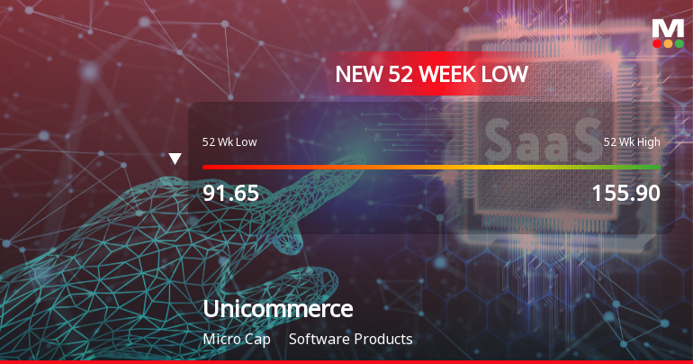Unicommerce eSolutions Ltd Falls to 52-Week Low of Rs 86.65 as Sell-Off Deepens