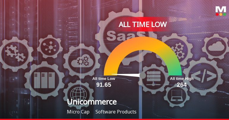 Unicommerce eSolutions Ltd Extends Losing Streak, Hits All-Time Low at Rs 86.5