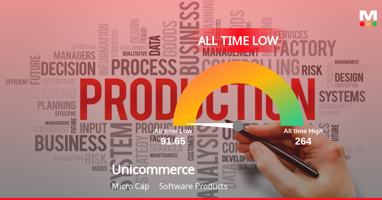 Markets Rise, But Unicommerce eSolutions Ltd Slides to All-Time Low Amid Stock-Specific Sell-Off