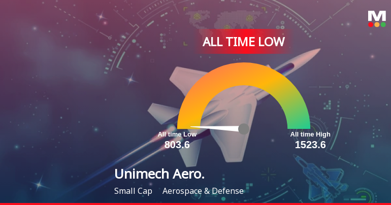 Unimech Aerospace and Manufacturing Ltd Hits All-Time Low Amidst Continued Decline