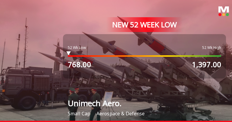 Markets Rally, But Unimech Aerospace and Manufacturing Ltd Sinks to 52-Week Low in Stock-Specific Sell-Off