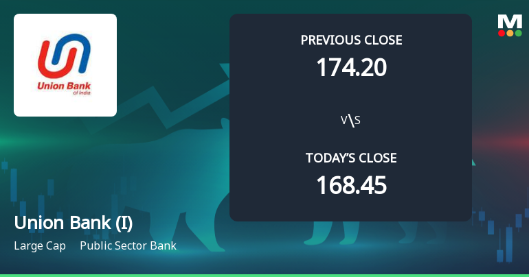Union Bank of India Opens 3% Higher in Sharp Gap Up, But Can the Technicals Support It?