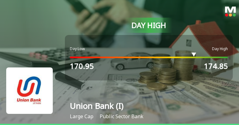 Union Bank of India Surges 3.44% to Day's High of Rs 174.2 — Outperforms Sector by 0.39 Percentage Points