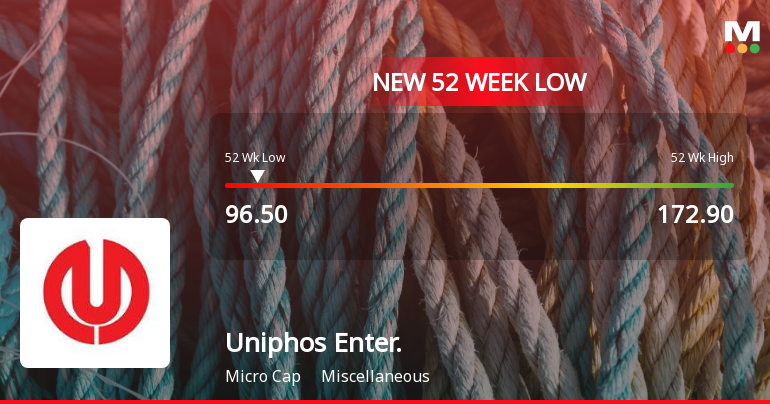 Uniphos Enterprises Ltd Stock Falls to 52-Week Low of Rs.96.5