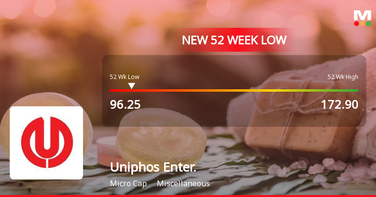 Uniphos Enterprises Ltd Stock Falls to 52-Week Low of Rs.96.25