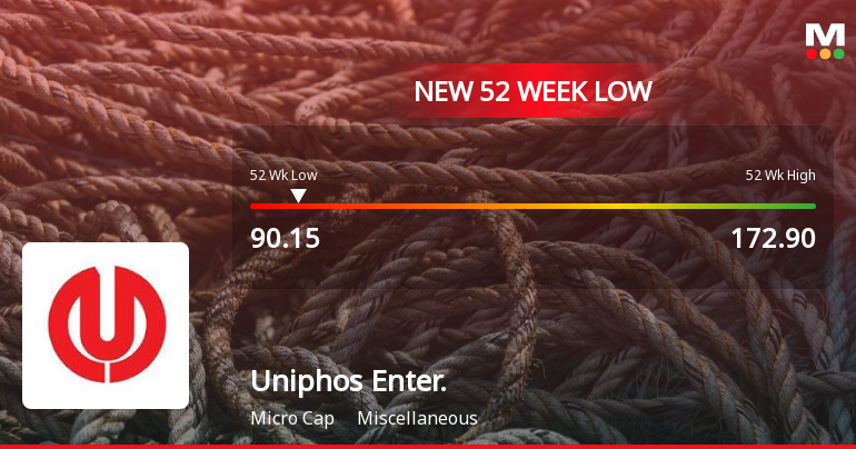 Uniphos Enterprises Ltd Falls to 52-Week Low of Rs 87.35 as Sell-Off Deepens