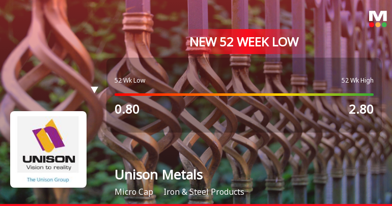 Unison Metals Ltd Falls to 52-Week Low of Rs 0.56 as Sell-Off Deepens