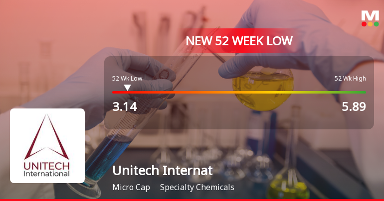 Unitech International Ltd Falls to 52-Week Low of Rs.3.14 Amidst Continued Weakness