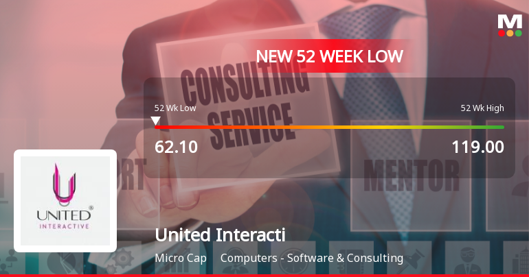 United Interactive Ltd Falls to 52-Week Low of Rs.62.1 Amid Continued Downtrend
