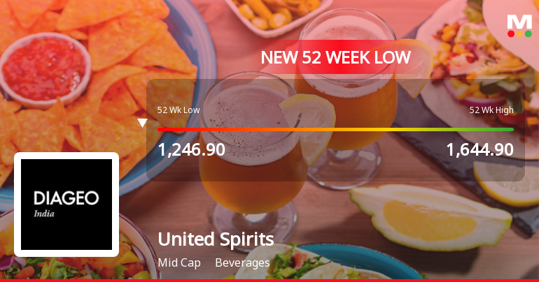 Five Consecutive Losses Push United Spirits Ltd to a New 52-Week Low