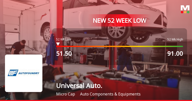 Universal Autofoundry Ltd Falls to 52-Week Low of Rs 48.35 Amidst Prolonged Underperformance