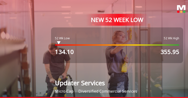 Updater Services Ltd Stock Falls to 52-Week Low of Rs.134.1