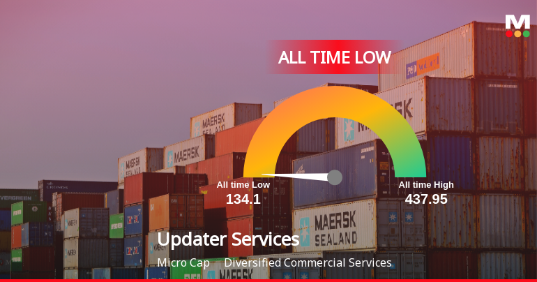 A 55% Year-to-Date Decline Pushes Updater Services Ltd to Its Weakest Level Ever