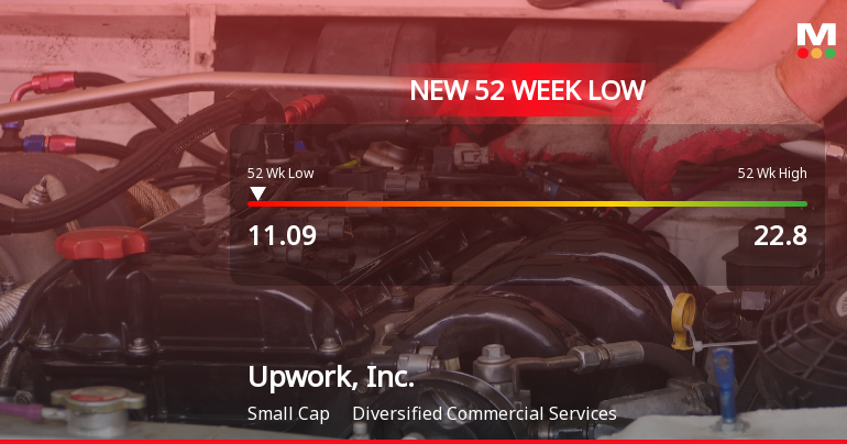 1 News Article Image Upwork, Inc. Stock Hits 52-Week Low at USD 11.09