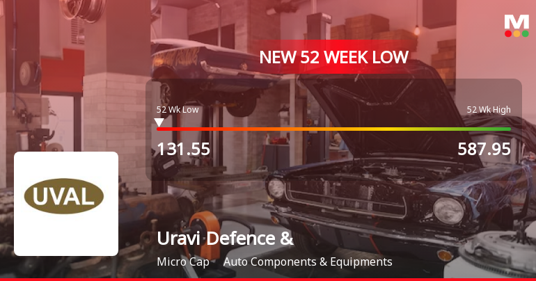 Uravi Defence & Technology Ltd Falls to 52-Week Low Amidst Continued Downtrend