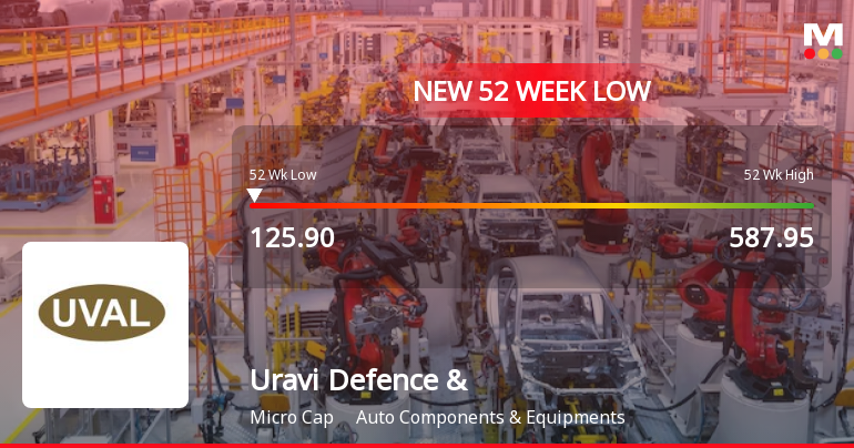 Uravi Defence & Technology Ltd Falls to 52-Week Low of Rs.125.9