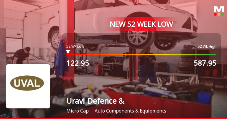 Uravi Defence & Technology Ltd Falls to 52-Week Low of Rs.122.95