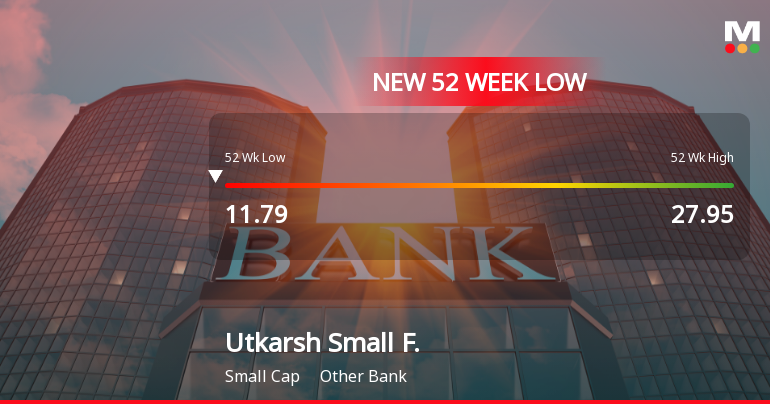 Utkarsh Small Finance Bank Ltd Falls to 52-Week Low of Rs 11.38 as Sell-Off Deepens