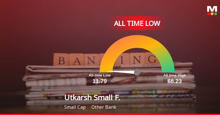 Utkarsh Small Finance Bank Ltd Slides to Record Low Amid Prolonged Losses