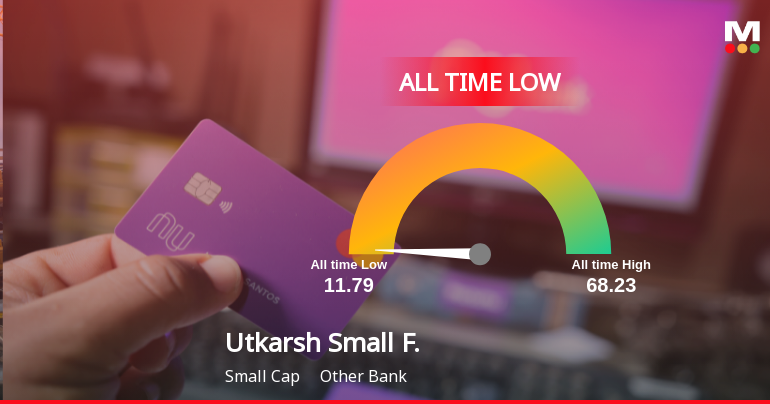 Utkarsh Small Finance Bank Ltd Extends Losing Streak to Two Sessions, Touches All-Time Low