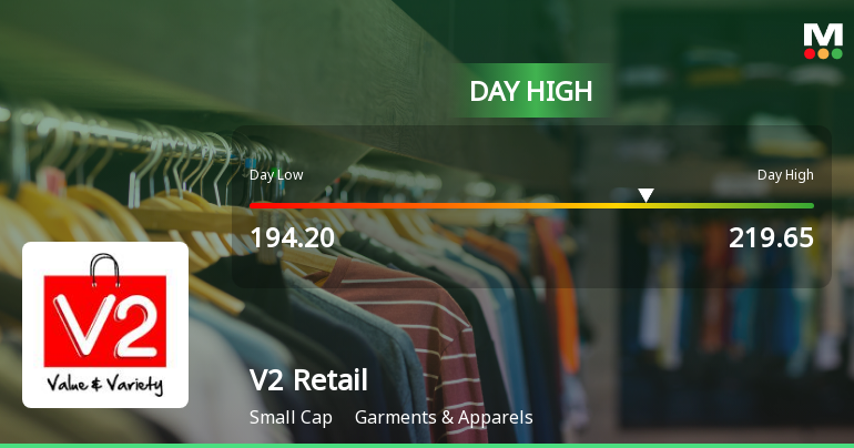 V2 Retail Ltd Surges 10.7% to Day's High of Rs 210.1 — Outperforms Sector by 8.6 Percentage Points