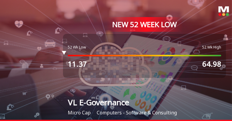 VL E-Governance & IT Solutions Ltd Falls to 52-Week Low of Rs 9.86 as Sell-Off Deepens