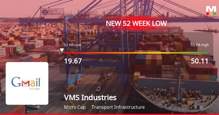 Markets Rally, But VMS Industries Ltd Sinks to 52-Week Low in Stock-Specific Sell-Off