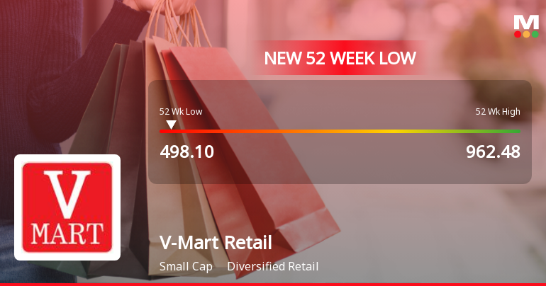 V-Mart Retail Ltd. Stock Falls to 52-Week Low Amidst Market Downturn