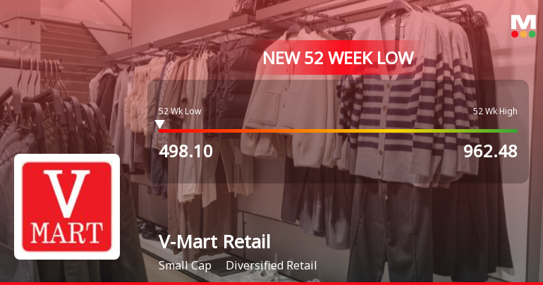 Markets Rally, But V-Mart Retail Ltd. Sinks to 52-Week Low in Stock-Specific Sell-Off