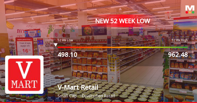 Markets Rally, But V-Mart Retail Ltd. Sinks to 52-Week Low in Stock-Specific Sell-Off