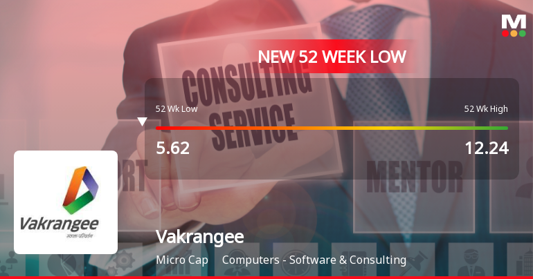 Five Consecutive Losses Push Vakrangee Ltd to a New 52-Week Low