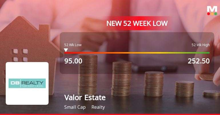 Valor Estate Ltd Falls to 52-Week Low of Rs.95 Amid Market Downturn