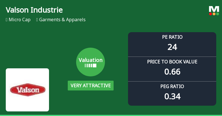 Valson Industries Ltd Valuation Shifts to Very Attractive Amid Market Challenges