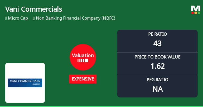 Vani Commercials Ltd Valuation Shifts Signal Elevated Price Risk Amid Weak Returns