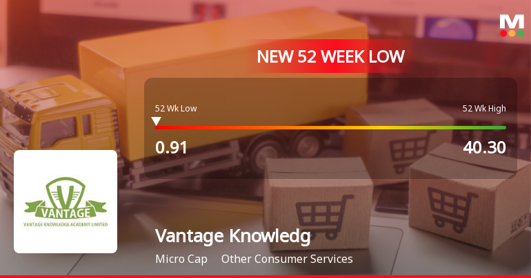 Vantage Knowledge Academy Ltd Falls to 52-Week Low of Rs.0.91