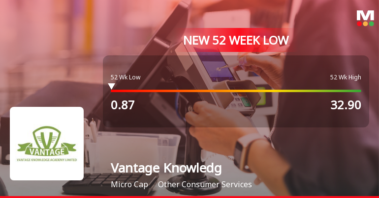 Vantage Knowledge Academy Ltd Falls to 52-Week Low of Rs.0.87