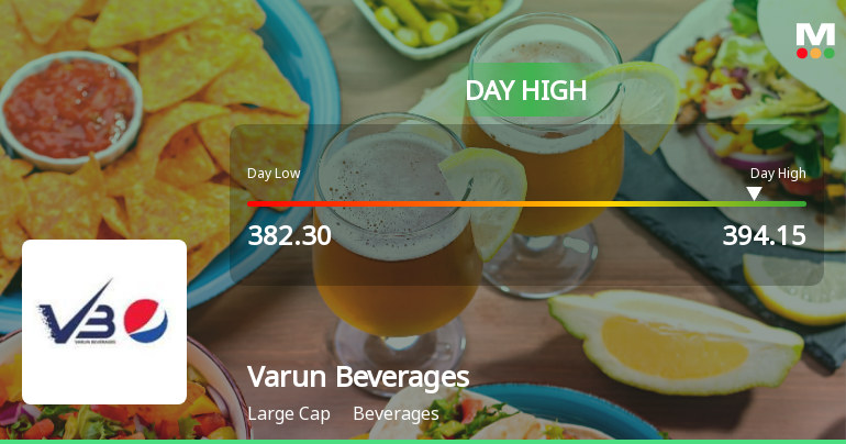 Varun Beverages Ltd Surges 3.05% to Day's High of Rs 394.15 — Outperforms Sector by 0.33 Percentage Points