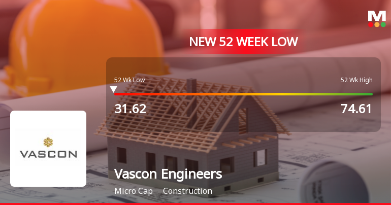 Vascon Engineers Ltd Falls to 52-Week Low of Rs.31.62 Amid Market Downturn