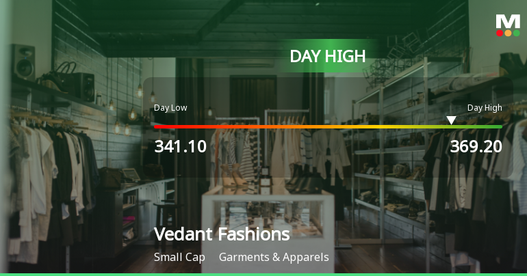 Vedant Fashions Ltd Hits Intraday High with 7.85% Surge on 18 Mar 2026