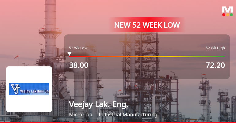 Veejay Lakshmi Engineering Works Ltd Falls to 52-Week Low of Rs.38