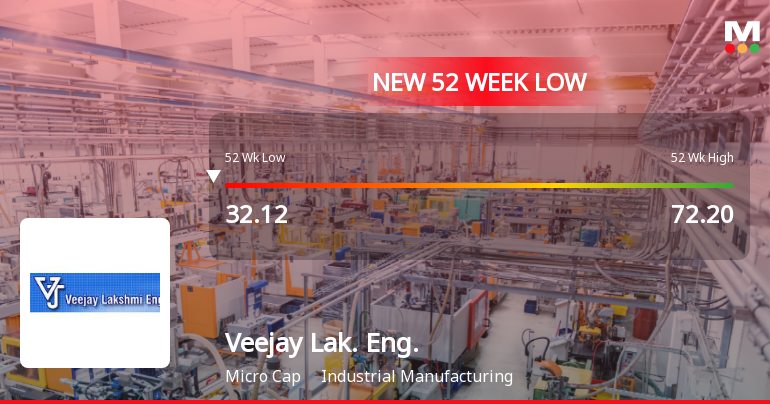 Markets Rally, But Veejay Lakshmi Engineering Works Ltd Sinks to 52-Week Low in Stock-Specific Sell-Off
