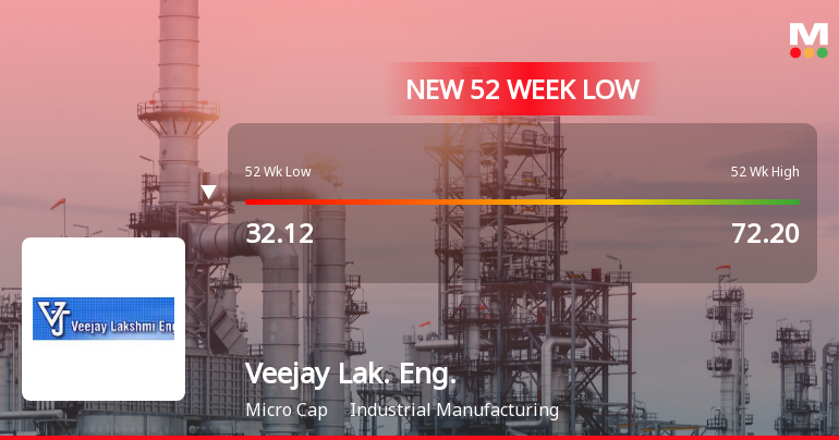 Markets Rally, But Veejay Lakshmi Engineering Works Ltd Sinks to 52-Week Low in Stock-Specific Sell-Off