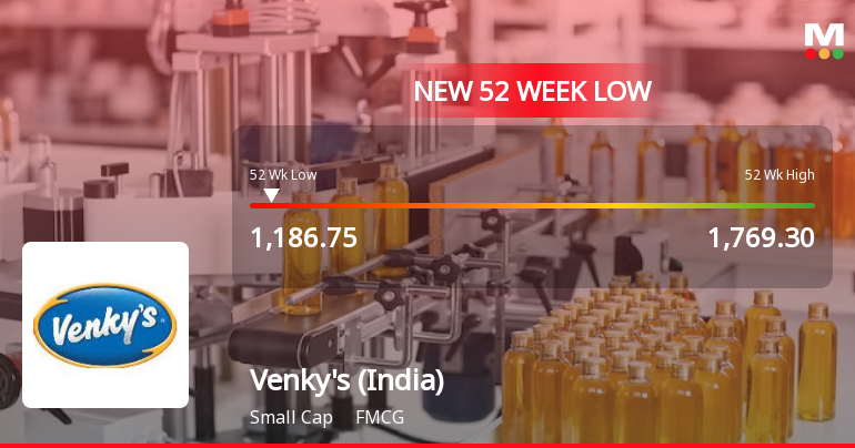 Venkys (India) Ltd Stock Falls to 52-Week Low of Rs.1192.1