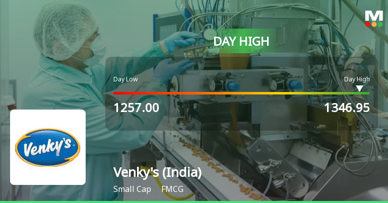 Venkys (India) Ltd Hits Intraday High with 7.36% Surge on 18 Mar 2026