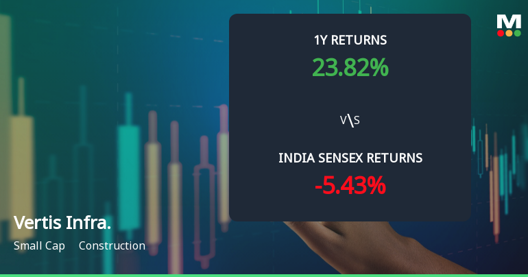 Vertis Infrastructure Trust Technical Momentum Shifts Amid Mixed Indicator Signals