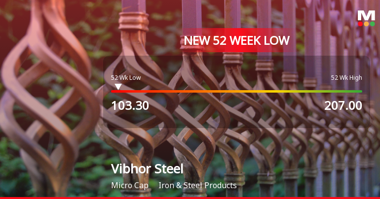 Vibhor Steel Tubes Ltd Falls to 52-Week Low of Rs.103.3