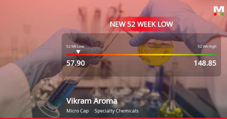 Vikram Aroma Ltd Stock Hits 52-Week Low Amid Market Volatility