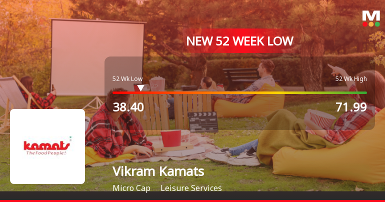 Vikram Kamats Hospitality Ltd Falls to 52-Week Low of Rs.38.4