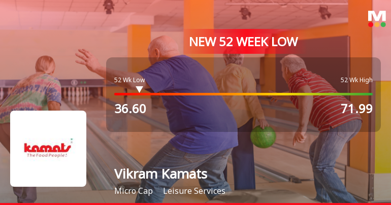 Vikram Kamats Hospitality Ltd Hits 52-Week Low Amid Continued Downtrend
